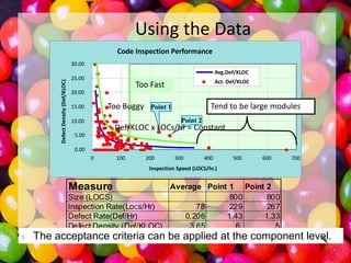 Using the Data
Code Inspection Performance
30.00

Defect Density (Def/KLOC)

Avg.Def/KLOC
25.00

Act. Def/KLOC

Too Fast

20.00

Too Buggy

15.00

Tend to be large modules

Point 1
Point 2

10.00

Def/KLOC x LOCs/hr = Constant

5.00

0.00
0

100

200

300

400

500

600

700

Inspection Speed (LOCS/hr.)

Measure
Size (LOCS)
Inspection Rate(Locs/Hr)
Defect Rate(Def/Hr)
Defect Density (Def/KLOC)

Average Point 1 Point 2
800
800
78
229
267
0.206
1.43
1.33
3.65
6
5

• t The planning datameasures can establish acceptance criteria. level.
The inspection can be used to be calculated incomponent
acceptance criteria can be applied at the the review.

 