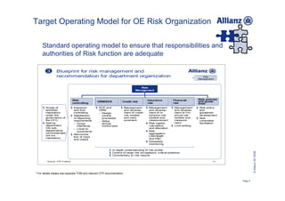 Target Operating Model for OE Risk Organization

     Standard operating model to ensure that responsibilities and
     authorities of Risk function are adequate

        3       Blueprint for risk management and
                recommendation for department organization                                                                   3
                                                                                                                                     Risk
                                                                                                                                  Management



                                                                                  Risk
                                                                               Management



                                Risk                                                     Insurance          Financial             Risk policies
                                                 ORM/SOX           Credit risk                                                    and guide-
                                controlling                                              risk               risk                  lines
     § Scope of                § Exposure        § SOX and         § Management         § Management       § Management          § Risk policy
       activities                and limit        ORM                  and develop-       and develop-       and develop-          and
       mandatory                 controlling      – Design             ment of credit     ment of in-        ment of Fin-          guidelines
       under the               § Satisfaction       central            risk models        surance risk       ancial risk           development
       governance of             of Reporting       processes          and mea-           models and         models and          § Risk
       the CFO                   requirements     – Setup              surement           measurement        measure-              commi ttee
     § Split by                  – Group            annual                              § Risk capital       ment                  facilitation
       department                   interfaces      control plan                          calculation      § Limit setting
       into sub-                 – Local re-                                              and allocation
       departments                  quirements                                          § Risk
       recommended,                                                                       aggregation
       but not
                               § Reconcilia-
                                 tion of input                                            Life/Health
       mandatory                                                                          and P&C
                                 and output
                                                                                        § Solvability
                                                                                          moni toring

                                                         § In-depth understanding of risk profile




                                                                                                                                                           © Allianz SE 2009
                                                         § Control of large risk acceptance, critical positions
                                                         § Commentary to risk reports

         Source: OTP Finance                                                                                                                23




* For details please see separate TOM and relevant OTP documentation

                                                                                                                                                  Page 5
 
