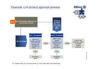 Example: L/H product approval process



          Local OE product approval and                                                     Existing
Start                                                                                       products
              monitoring processes
                                                                                           with a low
                                                                                           or negative
                                                                                               NBM*




                                      Gate 1: Acceptability                          Gate 2: Profitability

                                             Checks on                                    NBM* check
                                          certain products                                   against                  Launch new
           All new products
                                           (VA, EIA) and                                 thresholds and             products / retain
                                                                       PASS                approval of       PASS      or modify
                                            features (AL
                                            mismatches,                                      limits if                  existing
                                             riders, …)*                                   appropriate                 products


                                                 FAIL                                           FAIL




                                                                                                                                        © Allianz SE 2009
                                             Escalation                                     Escalation
                                               option                                         option


 * VA = Variable Annuities, FIA = Fixed Index Annuities, AL = Asset / liability, NBM = New Business Margin
 