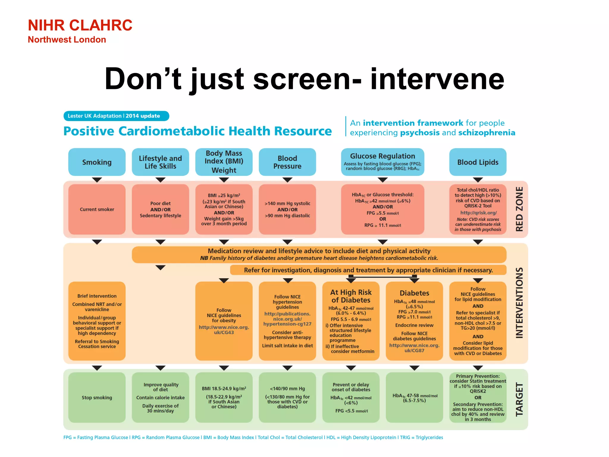 NIHR CLAHRC
Northwest London
Don’t just screen- intervene
 
