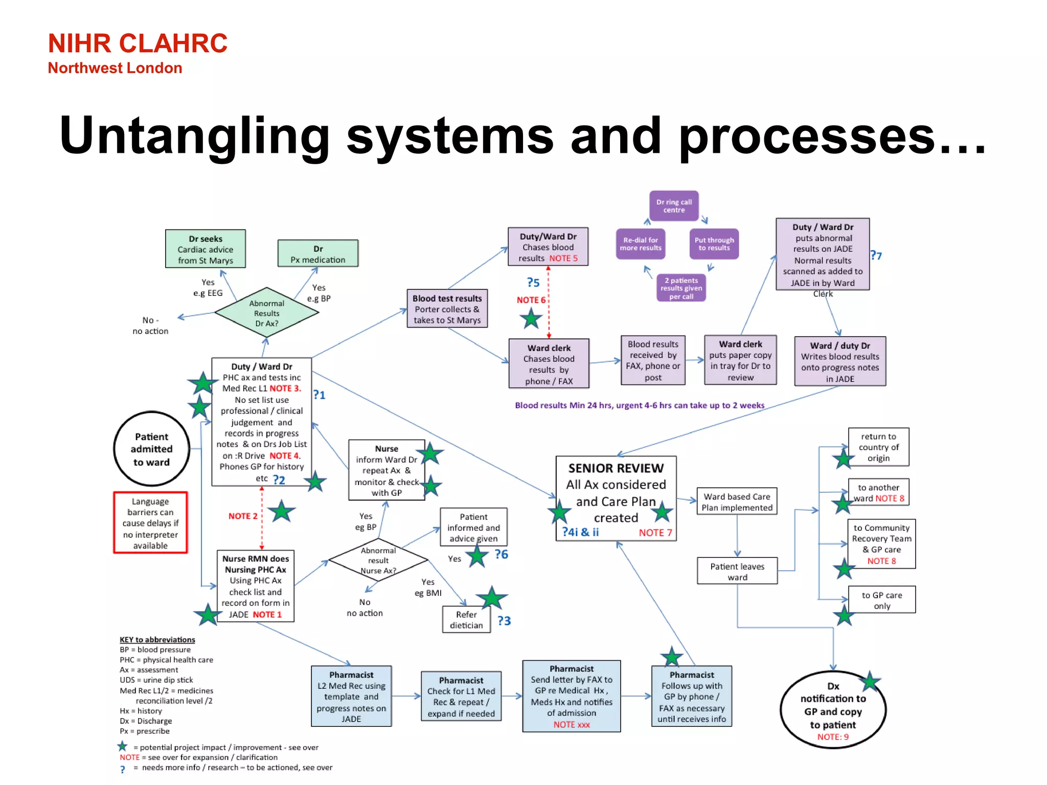 NIHR CLAHRC
Northwest London
Untangling systems and processes…
 