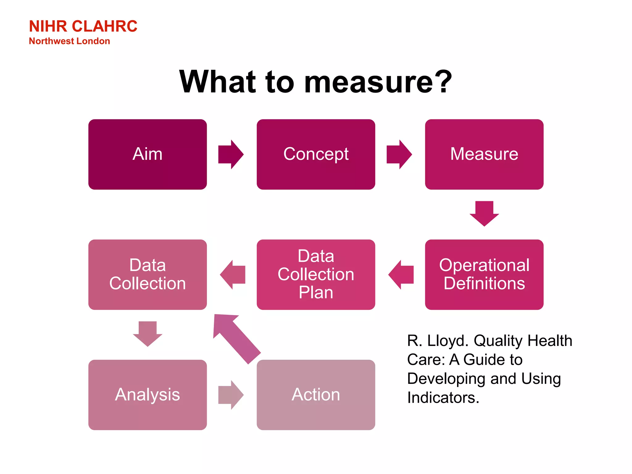 NIHR CLAHRC
Northwest London
What to measure?
Aim Concept Measure
Operational
Definitions
Data
Collection
Plan
Data
Collection
Analysis Action
R. Lloyd. Quality Health
Care: A Guide to
Developing and Using
Indicators.
 