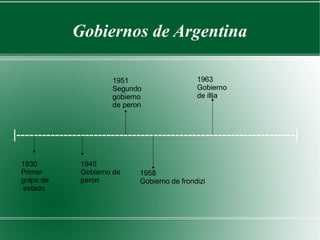 Gobiernos de Argentina
|-----------------------------------------------------------------|
1930
Primer
golpe de
estado
1945
Gobierno de
peron
1951
Segundo
gobierno
de peron
1958
Gobierno de frondizi
1963
Gobierno
de illia
 