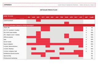 APPENDIX
DETAILED MEDIA PLAN
KLEUR TONACITY MARKETING PROPOSAL — MARCH 2014 BLUE 4 / PAGE 10
OUR TARGET
HOW TO WIN
JUL AUG SEP OCT NOV DEC JAN FEB MAR APR MAY JUN A&P %split
Activities around products Link:SOB
Launch product
Marcom activation (based on RCQ learning’s)*
ATATL PR x 3%
ATL TV (content + media) x 5%
ATL Print (trad media) x 10%
ATL Digital (cont + media) x 10%
Official website x 10%
App x 10%
Social media x 10%
Search (digital) x 10%
In store: demonstration x 5%
In store: displays x 10%
In store: category mgt x 5%
Exhibitions/shows/events 2%
Sponsorship 5%
Professional marketing 5%
 