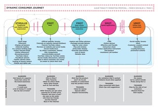 DYNAMIC CONSUMER JOURNEY KLEUR TONACITY MARKETING PROPOSAL — MARCH 2014 BLUE 4 / PAGE 3
STIMULUS
Traditional
and digital media,
experential
-Style mags
-Television
-Display ad banners
-Adwords leading
to a unique landing page
-Online relevant blogs
-Online influencers
discussing product
-YouTube videos
-FaceBook adverts
-Twitter adverts when
looking at beauty teeters
-Mobile and tablet ads
TOUCHPOINTSBARRIERS&TRIGGERS
ZMOT
Web
FMOT
Dept stores
(perfume-skincare)
andonline
SMOT
Home application
UMOT
Online and
experential
awareness
consideration
evaluation
purchase
experience
(pers.satisfaction,
effectonothers)
-Official website, forums,
-Tutorials on website (owned-limitless)
-Tutorial YouTube videos
-Reviews on website and social media
-Social media buzz
by others (comments, shares)
-Site comparisons
(uncontrollable-earned)
-YouTube videos by YouTube celebs
-Social media (discussions, adverts)
-App in which consumer can create
an avatar to check their look
-Instore and online advisors
-Package+qrcode+iphone
-App for color check
-Pop and window
print/video display
-Guerrilla intervention
(out of store)
-Retailer sites
-CRM
-Online advisor
-Effective and friendly
instruction sheet
-Colour application instrument
and product
-Assistance call number
-Social media, forums
-Wom
-Customer created content
-Newsletter
-Loyalty/advocacy
promotion scheme
BARRIERS
-Not heard of a superior
home hair colour kit
-No brand awareness
TRIGGERS
-“I could save
a lot of money if I could
dye my hair at home”
BARRIERS
-Who is Kleur?
-Why Tonacity
-What do others think
-Many other brands
such as Toni and Guy
TRIGGERS
-With Tonacity you get salon
coloring for at lower price
-“Mmmm, lets have a look”
she says as she seeks
info from her friends
and the internet
-Buzz in the internet
BARRIERS
-Risk that the product
won’t do its job
-Inability to understand
how the product works
TRIGGERS
-Value for money
-Special offers
-Explain functionality
BARRIERS
-No validation that it worked
-Problems faced when applied
TRIGGERS
-Stay connected with them
-Share tips and suggestions
BARRIERS
-No reason
not to switch brands
-Probs along the CJ
TRIGGERS
-Stay by the side of our
customers
-Reward them for
their loyalty
loyalty
advocay
 