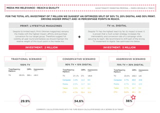 +
MEDIA MIX RELEVANCE - REACH & QUALITY KLEUR TONACITY MARKETING PROPOSAL — MARCH 2014 BLUE 4 / PAGE 5
FOR THE TOTAL ATL INVESTMENT OF 7 MILLION WE SUGGEST AN OPTIMIZED SPLIT OF 50% TV, 20% DIGITAL AND 30% PRINT.
DRIVING HIGHER IMPACT AND +6 PERCENTAGE POINTS IN REACH.
COMMENTS: CALCULATIONS MADE WITH THE YUME REACH CALCULATOR BASED ON A WOMEN 35-54 TARGET
PRINT: LYFESTYLE MAGAZINES
INVESTMENT: 2 MILLION
TRADITIONAL SCENARIO
100% TV
29.9% 34.6% 36%
90% TV + 10% DIGITAL 70% TV + 30% DIGITAL
CONSERVATIVE SCENARIO AGGRESSIVE SCENARIO
INVESTMENT: 5 MILLION
TV vs. DIGITAL
Despite its limited reach, Print (Women magazines) remains
the media with the highest impact, affinity and purchase
conversion for our target group. Therefore suggest full
visibility all year round and believe we should maintain the
relative weight of this touch point in the media mix .
Despite TV has the highest reach by far, its impact is lower. It
is proven that a multi screen strategy increases the
memorability and conversion rate of a campaign while
securing its reach. We recommend to shift part of the strong
TV investment to digital. See optimized mix below.
 
