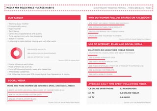 - Working busy mother
- Economically savvy
- High incomer
- Tech Savvy
- Cares about appearance and quality
- Time saving mom who like shopping
- Watch TV series
- Listening to radio before, during and just after work.
- Moms influence each other
- Most of them are over 35
- Fond of following brands, news and celebrities
- Affected by celebrities
- UK Millennial moms are 20% more digital than Generation X moms
Source: 2012 UK media Mom
Source: 2013 UK Social Media Mom Report Source: 2013 UK Media Mom Report
Source: 2013 UK Social Media Mom Report
MORE AND MORE WOMEN USE INTERNET, EMAIL AND SOCIAL MEDIA
SOCIAL MEDIA
50% USE OTHER PLATFORM (EACH)
80% USE FACEBOOK AND YOUTUBE EACH
88% OF UK MOMS USE SOCIAL MEDIA (MOST OF THEM BETWEEN 18-34)
OUR TARGET WHY DO WOMEN FOLLOW BRANDS ON FACEBOOK?
USE OF INTERNET, EMAIL AND SOCIAL MEDIA
WHAT MOMS DO USING THEIR MOBILE PHONES
AVERAGE DAILY TIME SPENT FOLLOWING MEDIA
0,1 NEWSPAPERS
0,2 ONLINE TABLET
0,9 RADIO
1,4 ONLINE SMARTPHONE
2,4 PC
3,3 TV
67% TO GET INFO ABOUT OFFERS AND DISCOUNTS
43% TO FIND OUT ABOUT NEW PRODUCTS
19% FOLLOW BRANDS THEY ALREADY KNOW
17% TO ENDORSE THE BRAND TO OTHERS
58% USED A MOBILE COUPON
39% SEARCHED FOR PRODUCTS
34% TEXED OR EMAILED A PHOTO OF A PRODUCT TO SOMEONE ELSE
24% USED A RETAILER SPECIFIC APP
23% SCANNED A PRODUCT CODE
13% POSTED TO A SOCIAL MEDIA SITE ABOUT THE PRODUT
50% AVOIDS ADS ON TV
36% AVOIDS ADS ON SMARTPHONES
14% PAY ATTENTION TO ADS
MEDIA MIX RELEVANCE - USAGE HABITS KLEUR TONACITY MARKETING PROPOSAL — MARCH 2014 BLUE 4 / PAGE 6
 
