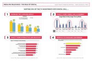 MEDIA MIX RELEVANCE - THE ROLE OF DIGITAL KLEUR TONACITY MARKETING PROPOSAL — MARCH 2014 BLUE 4 / PAGE 7
SHIFTING 30% OF THE TV INVESTMENTS INTO DIGITAL WILL ...
INCREASE THE CAMPAIGN IMPACT1
MAKE IT MORE INTERACTIVE AND RELEVANT3 IMPROVE ITS PURCHASE CONVERSION4
MAKE IT MORE VISIBLE AND ACCESSIBLE2
Source: PWC, Measuring the effects of online advertising. 2010 Source: PWC, Measuring the effects of online advertising. 2010
 