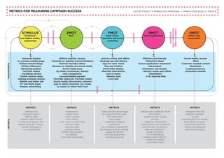 METRICS FOR MEASURING CAMPAIGN SUCCESS KLEUR TONACITY MARKETING PROPOSAL — MARCH 2014 BLUE 4 / PAGE 8
STIMULUS
Traditional
and digital media,
experential
-Adwords leading
to a unique landing page
-Online relevant blogs
-Online influencers
discussing product
-YouTube videos
-FaceBook adverts
-Twitter adverts when
looking at beauty teeters
-Mobile and tablet ads
-TV and stlyle mags
-Display advertising
TOUCHPOINTSMETRICS
ZMOT
Web
FMOT
Dept stores
(perfume-skincare)
andonline
SMOT
Home application
UMOT
Online and
experential
awareness
consideration
evaluation
purchase
experience
(pers.satisfaction,
effectonothers)
-Official website, forums,
-Tutorials on website (owned-limitless)
-Tutorial YouTube videos
-Reviews on website and social media
-Social media buzz
by others (comments, shares)
-Site comparisons
(uncontrollable-earned)
-YouTube videos by YouTube celebs
-Social media (discussions, adverts)
-App in which consumer can create
an avatar to check their look
-Advisor online and offline
-Advisor online and offline
-Newsletters
-CTR, Opening Rate
-Package+qrcode+iphone
-App for color check
-Pop and window
print/video display
-Guerrilla intervention
(out of store)
-Retailer sites
-Live Chat
-Effective and friendly
instruction sheet
-Colour application instrument
and product
-Assistance call number
-Social media, forums
-Wom
-Customer created content
-Newsletter
-Loyalty/advocacy
promotion scheme
METRICS METRICS METRICS METRICS
loyalty
advocay
- website hits
- keyword search
- referral sites
- organic search trend
- shares and likes on the
beauty blog and videos
- media impressions
- no of subscribers
-impressions
- brand recall
- social volume
- site visitors
- new visits vs. recurring
- time on page
- bounce rates
- youtube views
- tutorial views/shares
on website
- no of app downloads
- sales growth percentage
for a specific time scale
- QR code scans
- app usage
- video/print display
impressions
- no of leaflets claimed for
service/discount exchange
- causal attribution
- cost per acquisition
- entrance sources
- people who asked for more
information
- public surveys, reader
surveys
- measure conversions
- look at social conversations
and find out if there has
been an increase in
social mentions
- no of satisfacion
questionnaires filled in
- brand favorability
- purchase intent
METRICS
- measure who has
referred, testified
- survey
-tracking clicks on emails,
subscribers, coupon
promoting tracking
- brand consideration
- sentiment analysis
 