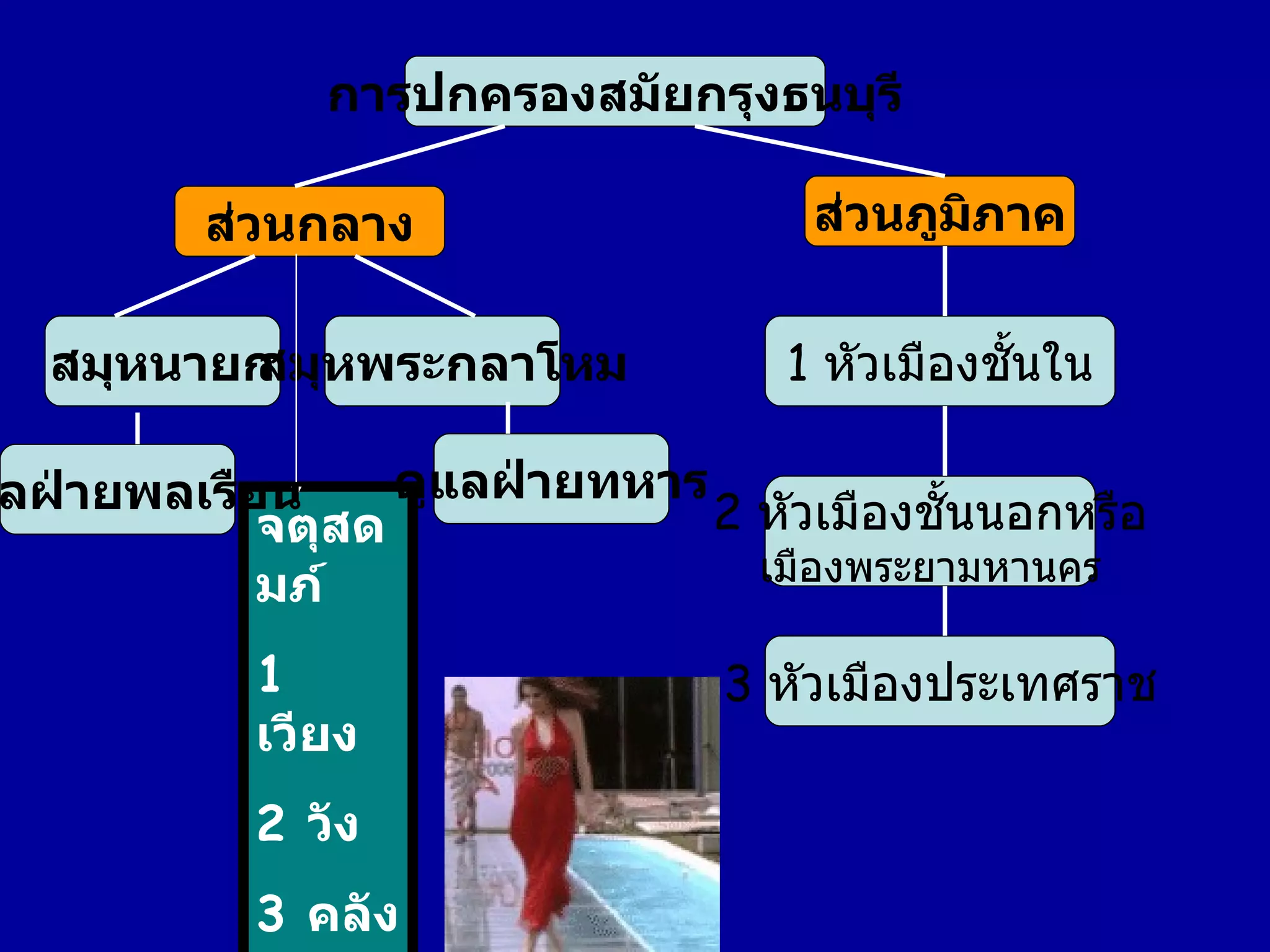 การปกครองสมัยกรุงธนบุรี ส่วนภูมิภาค ส่วนกลาง สมุหนายก สมุหพระกลาโหม 3  หัวเมืองประเทศราช 2  หัวเมืองชั้นนอกหรือ เมืองพระยามหานคร 1  หัวเมืองชั้นใน จตุสดมภ์ 1  เวียง 2  วัง  3  คลัง 4  นา ดูแลฝ่ายทหาร ดูแลฝ่ายพลเรือน 