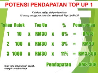 Nilai yang ditunjukkan adalah
sebagai contoh sahaja
Katakan setiap ahli perkenalkan
10 orang pengguna baru dan setiap ahli Top Up RM30
POTENSI PENDAPATAN TOP UP 1
 