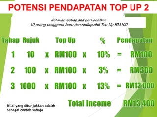 Nilai yang ditunjukkan adalah
sebagai contoh sahaja
Katakan setiap ahli perkenalkan
10 orang pengguna baru dan setiap ahli Top Up RM100
POTENSI PENDAPATAN TOP UP 2
 