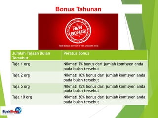 Bonus Tahunan
Jumlah Tajaan Bulan
Tersebut
Peratus Bonus
Taja 1 org Nikmati 5% bonus dari jumlah komisyen anda
pada bulan tersebut
Taja 2 org Nikmati 10% bonus dari jumlah komisyen anda
pada bulan tersebut
Taja 5 org Nikmati 15% bonus dari jumlah komisyen anda
pada bulan tersebut
Taja 10 org Nikmati 20% bonus dari jumlah komisyen anda
pada bulan tersebut
 