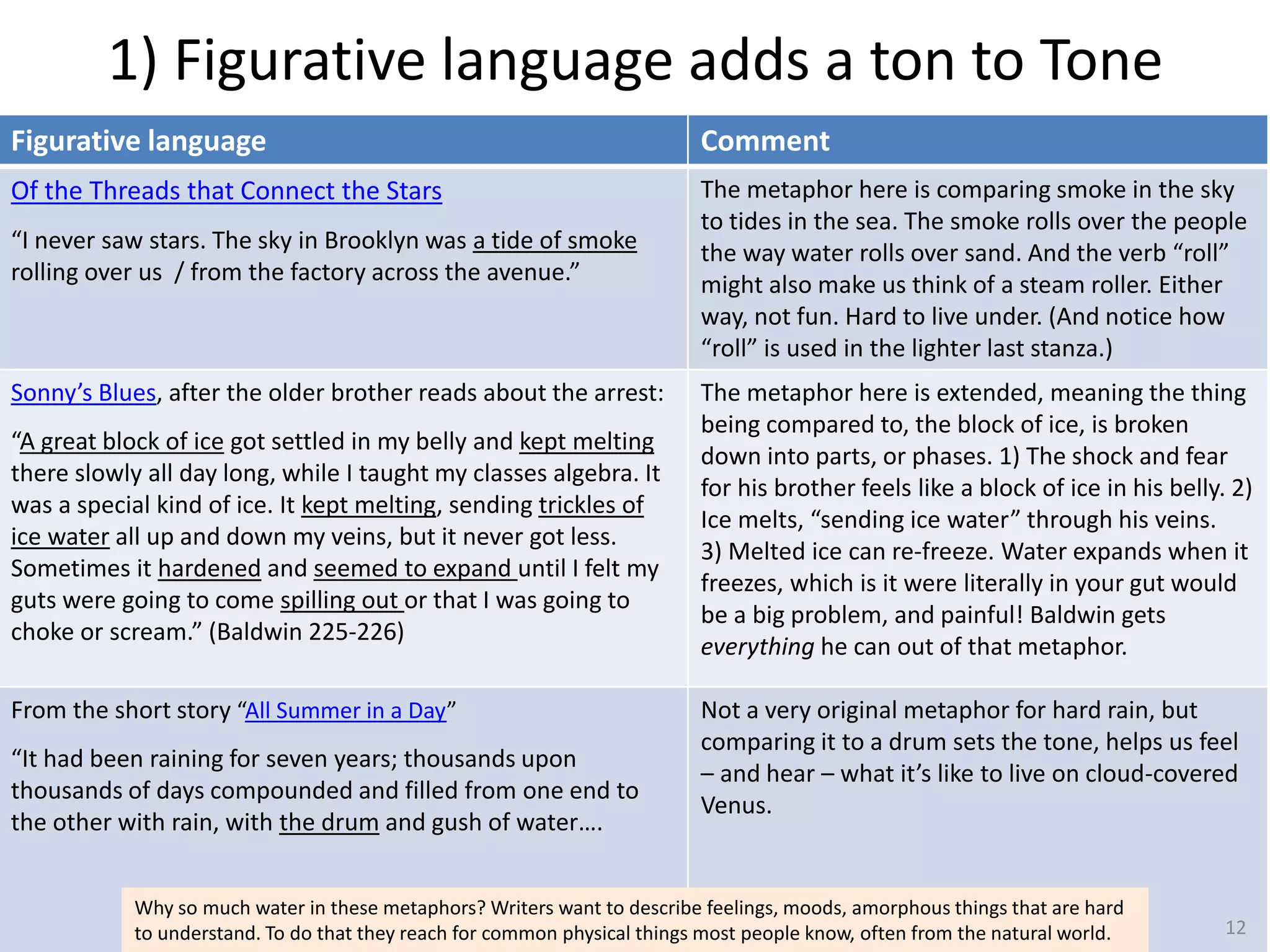 1) Figurative language adds a ton to Tone
Figurative language Comment
Of the Threads that Connect the Stars
“I never saw stars. The sky in Brooklyn was a tide of smoke
rolling over us / from the factory across the avenue.”
The metaphor here is comparing smoke in the sky
to tides in the sea. The smoke rolls over the people
the way water rolls over sand. And the verb “roll”
might also make us think of a steam roller. Either
way, not fun. Hard to live under. (And notice how
“roll” is used in the lighter last stanza.)
Sonny’s Blues, after the older brother reads about the arrest:
“A great block of ice got settled in my belly and kept melting
there slowly all day long, while I taught my classes algebra. It
was a special kind of ice. It kept melting, sending trickles of
ice water all up and down my veins, but it never got less.
Sometimes it hardened and seemed to expand until I felt my
guts were going to come spilling out or that I was going to
choke or scream.” (Baldwin 225-226)
The metaphor here is extended, meaning the thing
being compared to, the block of ice, is broken
down into parts, or phases. 1) The shock and fear
for his brother feels like a block of ice in his belly. 2)
Ice melts, “sending ice water” through his veins.
3) Melted ice can re-freeze. Water expands when it
freezes, which is it were literally in your gut would
be a big problem, and painful! Baldwin gets
everything he can out of that metaphor.
From the short story “All Summer in a Day”
“It had been raining for seven years; thousands upon
thousands of days compounded and filled from one end to
the other with rain, with the drum and gush of water….
Not a very original metaphor for hard rain, but
comparing it to a drum sets the tone, helps us feel
– and hear – what it’s like to live on cloud-covered
Venus.
12
Why so much water in these metaphors? Writers want to describe feelings, moods, amorphous things that are hard
to understand. To do that they reach for common physical things most people know, often from the natural world.
 