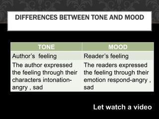 TONE MOOD
Author’s feeling Reader’s feeling
The author expressed
the feeling through their
characters intonation-
angry , sad
The readers expressed
the feeling through their
emotion respond-angry ,
sad
DIFFERENCES BETWEEN TONE AND MOOD
 