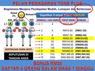 Rebat 
3% 
Reload RM100 x 3% = RM3.00 
$20 $20 $20 $20 
A B D 
3% 3% 3% 
L1 
C 
13% 13% 13% 
13% 
Dapatkan 4 orang dalam seminggu 
MINGGU | AHLI BARU | TOPUP RM30 | JUMLAH 
1 4 RM15.60 
2 4 RM15.60 (RM31.20) 
13% 
4 4 3 8 RM31.20 (RM62.40) 
BERTERUSAN TANPA HENTI 
4 16 RM62.40 (RM124.80) 
5 32 RM124.80 (RM249.60) 
6 64 RM249.60 (RM499.20) 
7 128 RM499.20 (RM998.40) 
8 256 RM998.40 (RM1,996.80) 
9 512 RM1,996.80 (RM3,993.60) 
10 1024 RM3,993.60 (RM7,987.20) 
11 2048 RM7,987.20 (RM15,974.40) 
TEMPOH 3 BULAN 
L2 
L3 
KEPUTUSAN DI 
TANGAN ANDA 
seBULAN 
13% 13% 13% 
2 2 42 42 
TEMPOH 12 BULAN 
 