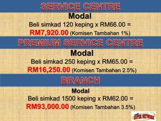 Modal 
Beli simkad 120 keping x RM66.00 = 
RM7,920.00 (Komisen Tambahan 1%) 
Modal 
Beli simkad 250 keping x RM65.00 = 
RM16,250.00 (Komisen Tambahan 2.5%) 
Modal 
Beli simkad 1500 keping x RM62.00 = 
RM93,000.00 (Komisen Tambahan 3.5%) 
 