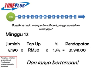 Anda        A   C   F   G   I   K   M   P   S   T   U   X   Z   a


              Bolehkah anda memperkenalkan 4 pengguna dalam
                               seminggu?
      Minggu 1
             12
             11
             10
             9
             8
             7
             6
             5
             4
             3
             2
       Jumlah   Top Up                                 %   Pendapatan
        2,046 x RM30
        8,190
        4,094
        1,022
          30
          62
           14
           254
           62
            126
            510                               x       13% = 31,941.00
                                                             15,966.60
                                                             1,989.00
                                                             3,985.80
                                                             7,979.40
                                                              990.60
                                                              7.80
                                                              54.60
                                                               23.40
                                                               491.40
                                                               241.80
                                                               117.00
Penafian: Ini ialah


                              Dan ianya berterusan!
projeksi teori.
Pendapatan
sebenar mungkin
berlainan.
 