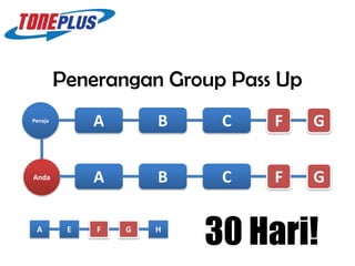 Penerangan Group Pass Up
Penaja
              A       B    C   F    G


Anda          A       B    C   F    G

 A        E   F   G   H
                          30 Hari!
 