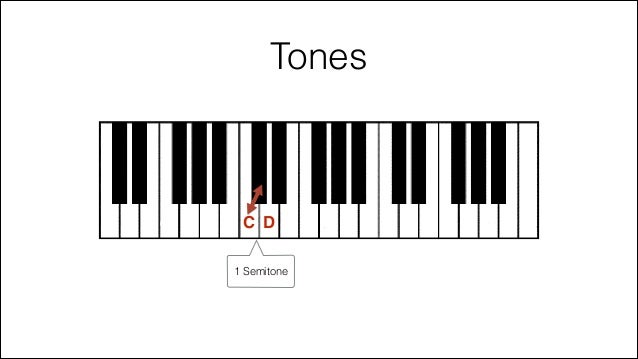 Music theory ABRSM Grade 1: what are tones and semitones?