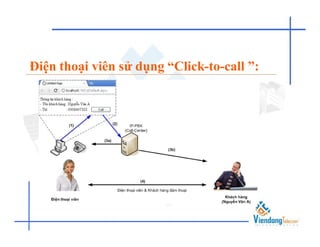 Điện thoại viên sử dụng “Click-to-call ”:
 