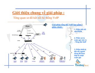 Giới thiệu chung về giải pháp :
Tổng quan sơ đồ kết nối hệ thống VoIP

                               Giải pháp tổng thể VoIP bao gồm 3
                               phần chính :
                                                       1. Phần kết nối
                                                       với PSTN


                                                       2. Phần xử lý
                                                       cuộc gọi vào ra
                                                       : Tổng đài VoIP



                                                       3. Phần thiết bị
                                                       kết nối người
                                                       dùng để thực
                                                       hiện & nhận
                                                       cuộc gọi
 