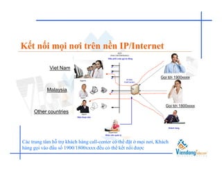 Kết nối mọi nơi trên nền IP/Internet

             Viet Nam
                                                                   Gọi tới 1900xxxx


            Malaysia


                                                                     Gọi tới 1800xxxx
     Other countries




Các trung tâm hỗ trợ khách hàng call-center có thể đặt ở mọi nơi, Khách
hàng gọi vào đầu số 1900/1800xxxx đều có thể kết nối được
 