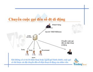 Chuyển cuộc gọi đến số đt di động
                                                 Khách hàng



                                        Gọi tới 1900/1800xxxx




                                                              Chuyển cuộc gọi
                                                              đến số điện thoại
                                                              di động

            busy     busy           No-answer




 Khi không có ai trả lời điện thoại hoặc ngoài giờ hành chánh, cuộc gọi
 có thể được cài đặt chuyển đến số điện thoại di động của nhân viên.
 