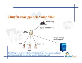 Chuyển cuộc gọi đến Voice Mail
                                                   Khách hàng



                                          Gọi tới 1900/1800xxxx




                                                              Chuyển cuộc gọi
                                                              đến Voice Mail

              busy     busy           No-answer




Khi không có ai trả lời điện thoại hoặc ngoài giờ hành chánh, cuộc gọi
có thể được cài đặt chuyển đến hộp thư thoại voice mail
 
