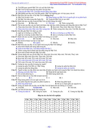 Toàn tập trắc nghiệm vật lý 12
- 62 -
A. Trái Đất quay quanh Mặt Trời với quỹ đạo hình elip.
B. Mặt Trời là một trong hai tiêu điểm của quỹ đạo.
C. Càng tới gần Mặt Trời, Trái Đất chuyển động càng chậm.
D. Mặt phẵng quỹ đạo của Trái Đất quanh Mặt Trời nghiêng góc với trục quay của nó.
Câu 23. Phát biểu nào sau đây về hệ Mặt Trời là không đúng?
A. Mặt Trời là một vì sao. B. Năng lượng của Mặt Trời có nguồn gốc từ sự phân hạch.
C. Hệ Mặt Trời nằm trong dãy Ngân Hà. D. Trong hệ Mặt Trời có sao chổi.
Câu 24. Hành tinh nào sau đây trong hệ Mặt Trời có khối lượng lớn nhất?
A. Hỏa tinh. B. Mộc tinh. C. Thổ tinh. D. Thiên vương tinh.
Câu 25. Thứ tự nào sau đây của các hành tinh được sắp xếp theo chiều khoảng cách tăng dần tính từ Mặt Trời?
A. Thủy tinh, Kim tinh, Thổ tinh, Mộc tinh. B. Kim tinh, Thủy tiinh, Mộc tinh, Thổ tinh.
C. Thủy tinh, Kim tinh, Mộc tinh, Hải vương tinh. D. Thiên vương tinh, thủy tinh, Trái Đất, Kim tinh.
Câu 26. Khi đến gần Mặt Trời đuôi sao chổi
A. ngắn lại và hướng ra xa Mặt Trời. B. dài ra và hướng ra xa Mặt Trời.
C. ngắn lại và hướng về phía Mặt Trời. D. dài ra và hướng về phía Mặt Trời.
Câu 27. Hành tinh nào sau đây trong hệ Mặt Trời không có vệ tinh?
A. Kim tinh. B. Trái Đất. C. Hỏa tinh. D. Mộc tinh.
Câu 28. Hạt electron thuộc loại hạt sơ cấp nào?
A. Phôtôn. B. Leptôn. C. Mêzôn. D. Bariôn.
Câu 29. Phát biểu nào sau đây về các hành tinh trong hệ Mặt Trời làđúng?
A. Hỏa tinh là hành tinh nóng nhất trong hệ.
B. Tính từ tâm Mặt Trời, Trái Đất là hành tinh thứ 3.
C. Thiên vương tinh là hành tinh lớn nhất trong hệ Mặt Trời.
D. Kim tinh là hành tinh gần Mặt Trời nhất.
Câu 30. Vớicác hành tinh sau của hệ Mặt Trời: Hỏa tinh, Kim tinh, Mộc tinh, Thổ tinh, Thuỷ tinh
A. Hỏa tinh, Mộc tinh, Kim tinh, Thuỷ tinh, Thổ tinh.
B. Kim tinh, M?c tinh, Th?y tinh, H?a tinh, Th? tinh.
C. Th?y tinh, Kim tinh, H?a tinh, M?c tinh, Th? tinh.
D. Th?y tinh, H?a tinh, Th? tinh, Kim tinh, M?c tinh.
Câu 31. Tương tác nào sau đây là tượng tác mạnh?
A. tương tác giữa Trái Đất vơi Mặt Trăng. B. tương tác giữa hai điện tích.
C. tương tác giữa hai dòng điện. D. tương tác giữa các nuclôn.
Câu 32. Người ta dựa vào đặc điểm nào dưới đây để phân các hành tinh trong hệ Mặt Trời thành hai nhóm:
A. Khoảng cách đến Mặt Trời. B. Nhiệt độ bề mặt hành tinh.
C. Số vệ tinh nhiều hay ít. D. Khối lượng hành tinh.
Câu 33. Tính từ Mặt trời ra Trái Đất là hành tinh thứ
A. 2. B. 3. C. 4. D. 5.
Câu 34. Năng lượng phát ra từ các ngôi sao là do
A. Các phản ứng hóa học giữa các phân tử phát ra. B. Phản ứng phân hạch.
C. Phản ứng nhiệt hạch. D. Do sự va chạm giữa các nguyên tử.
Câu 35. Trong các hành tinh sau đây của hệ Mặt Trời thì hành tinh nào không có vệ tinh?
A. Trái Đất. B. Kim tinh. C. Mộc tinh. D. Thổ tinh.
Câu 36. Lực liên kết hóa học thuộc loại tương tác
A. Tương tác điện từ. B. Tương tác mạnh. C. Tương tác yếu. C. Tương tác hấp dẫn.
Đáp án các câu hỏi trắc nghiệm
Câu ÐA Câu ÐA Câu ÐA Câu ÐA Câu ÐA Câu ÐA
1 D 7 B 13 C 19 A 25 C 31 D
2 A 8 D 14 C 20 A 26 B 32 A
3 A 9 B 15 A 21 A 27 A 33 B
4 C 10 B 16 C 22 C 28 B 34 C
5 B 11 C 17 B 23 B 29 B 35 B
6 C 12 D 18 A 24 C 30 C 36 A
Generated by Foxit PDF Creator © Foxit Software
http://www.foxitsoftware.com For evaluation only.
 