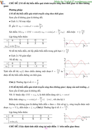 Phương pháp giải toán Vật Lý 12

Trường THPT - Phong Điền

Make by Vatlyk37.wordpresss.com

CHỦ ĐỀ 2.Vẽ đồ thị biểu diễn quá trình truyền sóng theo thời gian và theo không
gian:
Phương pháp:
1.Vẽ đồ thị biểu diễn qúa trình truyền sóng theo thời gian:
Xem yếu tố không gian là không đổi.
• Cách 1:( Vẽ trực tiếp)
Ở gốc O: uO = a sin ωt = a sin

2π
t
T

Xét điểm M(xM = OM = const): uM = a sin(ωt −

2π
xM )
λ

điều kiện t ≥

xM
V

Lập bảng biến thiên:
T
4

T
2

3T
4

X

t

0

X

0

T
X

uM a sin 2π xM
λ
Vẽ đồ thị biểu diễn, chỉ lấy phần biểu diễn trong giới hạn t ≥

xM
V

• Cách 2:( Vẽ gián tiếp)
-Vẽ đồ thị : u0
t
u0

0
0

T
4

T
2

3T
4

A

0

−A

T
0

Tịnh tiến đồ thị u0(t) theo chiều dương một đoạn θ =

xM
ta
V

được đồ thị biểu diễn đường sin thời gian.
θ
T
2.Vẽ đồ thị biểu diễn qúa trình truyền sóng theo không gian ( dạng của môi trường...):
Chú ý: Thường lập tỉ số: k =

Xem yếu tố thời gian là không đổi.
Với M thuộc dây: OM = xM , t0 là thời điểm đang xét t0 = const
2π
x) (cm) , với chu kỳ:λ
Biểu thức sóng:uM = a sin(ωt −
λ
Đường sin không gian là đường biểu diễn u theo x. Giả sử tại t0, sóng truyền được một
xM
.
đoạn xM = V.t0, điều kiện x ≤ xM .Chú ý: Thường lập tỉ số: k =
λ
Lập bảng biến thiên:
x
u

λ
4

λ
2

3λ
4

X

0

X

X

λ
X

a sin ωt0
CHỦ ĐỀ 3.Xác định tính chất sóng tại một điểm M trên miền giao thoa:

36

Th.s Trần AnhTrung

36

Luyện thi đại học

 