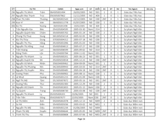 STT CMND Ngày sinh GT KHỐI KV ĐT NV Tên Ngành Ghi chú
Họ Tên
296 Nguyễn Thị Minh Trâm 064305001494 26/03/2005 Nữ D01 1 0 1 Giáo dục Tiểu học
297 Nguyễn Mai Thanh Trúc 056305007862 11/11/2005 Nữ A00 1 0 1 Giáo dục Tiểu học
298 Phan Thị Hiền Thương 042305001543 22/12/2005 Nữ C00 2NT 0 1 Giáo dục Tiểu học
299 Ksor H' Vơn 064305011778 01/07/2005 Nữ C00 1 01 1 Giáo dục Tiểu học
300 Bùi Thị Nương 064305001498 19/02/2005 Nữ A00 1 0 1 Giáo dục Tiểu học
1 Trần Nguyễn Gia Bảo 054205004595 2005-03-30 Nam D14 1 0 1 Sư phạm Ngữ Văn
2 Nguyễn Quỳnh Mai Chăm 054305005702 2005-01-24 Nữ C00 2 0 1 Sư phạm Ngữ Văn
3 Phùng Thị Thuỳ Dung 001305054114 2005-02-05 Nữ C00 1 0 1 Sư phạm Ngữ Văn
4 Bùi Thị Thùy Dung 070305004312 2005-07-18 Nữ C00 2 0 1 Sư phạm Ngữ Văn
5 Nguyễn Thị Thu Hằng 054305001096 2005-01-03 Nữ C00 1 1 1 Sư phạm Ngữ Văn
6 Nguyễn Thị Hồng Huệ 054305004613 2005-07-27 Nữ C00 1 0 1 Sư phạm Ngữ Văn
7 Trần Hoàng Lan 064305008599 2005-09-02 Nữ D14 1 0 1 Sư phạm Ngữ Văn
8 Đặng Thiên Lộc 052204000784 2004-11-02 Nam D01 2 0 1 Sư phạm Ngữ Văn
9 Nguyễn Thị Khánh Ly 054305000201 2005-06-23 Nữ D01 1 0 1 Sư phạm Ngữ Văn
10 Nguyễn Huỳnh Hà Mi 054305010018 2005-12-22 Nữ C00 2NT 0 1 Sư phạm Ngữ Văn
11 Nguyễn Vũ Minh Nhân 058204009462 2004-09-09 Nam D01 1 0 1 Sư phạm Ngữ Văn
12 Nguyễn Thị Phương Nhi 042305009943 2005-03-03 Nữ D14 2NT 0 1 Sư phạm Ngữ Văn
13 Nguyễn Thị Huyền Như 054305000485 2005-04-18 Nữ C00 2NT 0 1 Sư phạm Ngữ Văn
14 Vương Thiên Phú 052205000902 2005-08-13 Nam C00 1 0 1 Sư phạm Ngữ Văn
15 Lê Nhựt Quang 054205001215 2005-01-09 Nam C00 1 0 1 Sư phạm Ngữ Văn
16 Ngô Thị Mỹ Tâm 052305007872 2005-05-16 Nữ D01 2NT 0 1 Sư phạm Ngữ Văn
17 Dương Tiểu Thư 054305002383 2005-12-29 Nữ C00 2 0 1 Sư phạm Ngữ Văn
18 Nguyễn Võ Chánh Tín 054205001855 2005-01-12 Nam C00 2 0 1 Sư phạm Ngữ Văn
19 Tạ Quỳnh Trang 054305008730 2005-03-08 Nữ C00 2NT 0 1 Sư phạm Ngữ Văn
20 Nguyễn Thị Khánh Ly 054305000201 23/06/2005 Nữ D01 1 0 1 Sư phạm Ngữ Văn
21 Trần Tiến Dũng 054205007677 22/03/2005 Nam C00 2NT 0 1 Sư phạm Ngữ Văn
1 Lê Thị Diễm Ánh 054305002078 2005-12-13 Nữ M09 2 0 1 Giáo dục Mầm non
2 So Hờ Điền 054305005036 2005-03-02 Nữ M01 1 1 1 Giáo dục Mầm non
3 Nguyễn Thị Mỹ Diệu 054305001234 01/06/2005 Nữ M09 1 Giáo dục Mầm non
4 Phạm Thị Mỹ Duyên 054305006644 2005-05-05 Nữ M09 2NT 0 1 Giáo dục Mầm non
5 Trịnh Thị Thu Hà 054305000808 2005-07-06 Nữ M01 2NT 0 2 Giáo dục Mầm non
Page 16
 
