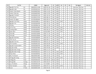 STT CMND Ngày sinh GT KHỐI KV ĐT NV Tên Ngành Ghi chú
Họ Tên
48 Nguyễn Thị Thu Hà 068305011248 2005-02-26 Nữ A00 1 0 1 Giáo dục Tiểu học
49 Nguyễn Việt Hà 054305002242 2005-10-15 Nữ A01 1 0 1 Giáo dục Tiểu học
50 Huỳnh Trần Khánh Hân 054304002943 2004-12-05 Nữ A00 1 0 1 Giáo dục Tiểu học
51 Huỳnh Trần Gia Hân 054304002945 2004-12-05 Nữ A00 1 0 1 Giáo dục Tiểu học
52 Nguyễn Thị Bích Hân 054305001239 2005-10-10 Nữ C00 2 0 1 Giáo dục Tiểu học
53 Trần Đỗ Gia Hân 052305013743 2005-08-14 Nữ A00 2 0 1 Giáo dục Tiểu học
54 Huỳnh Thị Ngọc Hân 052305006385 2005-09-23 Nữ C00 2 0 1 Giáo dục Tiểu học
55 Nguyễn Thị Thúy Hằng 054305008512 2005-08-22 Nữ C00 2NT 0 1 Giáo dục Tiểu học
56 Nguyễn Thị Hằng 054305004304 2005-10-16 Nữ A00 1 0 1 Giáo dục Tiểu học
57 Võ Như Hằng 052305006126 2005-12-28 Nữ C00 2 0 1 Giáo dục Tiểu học
58 Lê Thị Thu Hằng 054305001895 2005-09-23 Nữ C00 2NT 0 1 Giáo dục Tiểu học
59 Trương Diễm Hằng 054305008445 2005-06-10 Nữ A00 2NT 0 1 Giáo dục Tiểu học
60 Đoàn Bích Hằng 054305004065 20/03/2005 Nữ C00 2NT 0 1 Giáo dục Tiểu học
61 Trần Mỹ Hạnh 054305010049 2005-12-26 Nữ C00 1 0 1 Giáo dục Tiểu học
62 Trần Mỹ Hạnh 054305010049 2005-12-26 Nữ C00 2 0 1 Giáo dục Tiểu học
63 Nguyễn Nữ Như Hảo 054305000609 2005-04-13 Nữ C00 2NT 0 1 Giáo dục Tiểu học
64 Trần Thị Út Hiền 054305005524 2005-09-11 Nữ C00 2 0 1 Giáo dục Tiểu học
65 Nguyễn Thị Thu Hiền 054305002332 2005-01-23 Nữ C00 2 0 1 Giáo dục Tiểu học
66 Lâm Thị Như Hiền 054305001181 2005-05-09 Nữ C00 2NT 0 1 Giáo dục Tiểu học
67 Nguyễn Huỳnh Minh Hiếu 054305006785 2005-08-05 Nữ D01 1 0 1 Giáo dục Tiểu học
68 Nguyễn Nhật Hoa 054305007964 2005-05-06 Nữ C00 2 0 1 Giáo dục Tiểu học
69 Nguyễn Mai Trang Hoà 054305002415 2005-11-22 Nữ 1 0 1 Giáo dục Tiểu học
70 Nguyễn Mai Trang Hoà 054305002415 2005-11-22 Nữ C00 2NT 0 1 Giáo dục Tiểu học
71 Phạm Như Hoà 054305009392 2005-11-10 Nữ C00 2NT 0 1 Giáo dục Tiểu học
72 Đầu Thị Khánh Hoà 066304001981 2004-10-16 Nữ C00 1 0 1 Giáo dục Tiểu học
73 Võ Nguyễn Sang Hòa 054305037068 2005-07-28 Nữ A00 2NT 0 1 Giáo dục Tiểu học
74 Lê Nguyên Hoài 054205001016 2005-06-02 Nam A00 1 0 1 Giáo dục Tiểu học
75 Phùng Mỹ Hoàng 052305013576 2005-05-07 Nữ C00 1 0 1 Giáo dục Tiểu học
76 Lưu Thị Minh Hồng 054305002328 9/17/2005 Nữ A00 2 0 1 Giáo dục Tiểu học
77 Trần Thị Bích Hợp 054305002879 2005-07-11 Nữ D01 2NT 1 1 Giáo dục Tiểu học
78 Rcom H'Tâm 064304002309 2004-05-06 Nữ C00 1 1 1 Giáo dục Tiểu học
Page 8
 