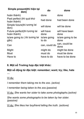 91 
Simple present(thì hiện tại 
đơn) do done 
hoàn thành) done done 
Past perfect (thì quá khứ 
hoàn thành) had done had been done 
Simple future(thì tương lai 
đơn) will done will be done 
Future perfect(thì tương lai 
will have 
will have been 
hoàn thành) 
done 
done 
is/are going to ( thì tương lai 
gần) 
is/are going 
to do 
is/are going to be 
done 
Can can, could do can, could be 
done 
Might might do might be done 
Must must do must be done 
Have to have to do have to be done 
8. Một số Trường hợp đặc biệt khác: 
Một số động từ đặc biệt: remember; want; try; like, hate 
… 
Ví dụ: 
I remember them taking me to the zoo. (active) 
I remember being taken to the zoo.(passive) 
Ví dụ: She wants her sister to take some photogtaphs.(active) 
She wants some photographs to be taken by her sister. 
(passive) 
Ví dụ: She likes her boyfriend telling the truth. (actiove) 
 
