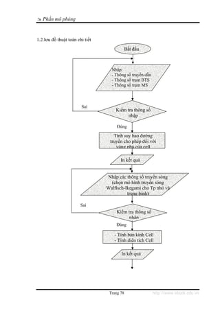 Phần mô phỏng


1.2.lưu đồ thuật toán chi tiết
                                             Bắt đầu



                                   Nhập:
                                   - Thông số truyền dẫn
                                   - Thông số trạm BTS
                                   - Thông số trạm MS



                        Sai
                                     Kiểm tra thông số
                                           nhập

                                      Đúng

                                    Tính suy hao đường
                                  truyền cho phép đối với
                                     vùng phủ của cell

                                        In kết quả


                                 Nhập các thông số truyền sóng
                                   (chọn mô hình truyền sóng
                                 Walfisch-Ikegami cho Tp nhỏ và
                                           trung bình)

                        Sai
                                     Kiểm tra thông số
                                           nhập
                                     Đúng

                                    - Tính bán kính Cell
                                    - Tính diện tích Cell

                                        In kết quả




                                  Trang 78                 http://www.ebook.edu.vn
 