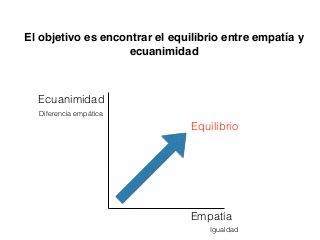 Empatía
Ecuanimidad
El objetivo es encontrar el equilibrio entre empatía y
ecuanimidad
Diferencia empática
Igualdad
Equilibrio
 