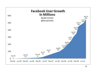 Beyond the Crash 
•Facebook (2004) 
58  