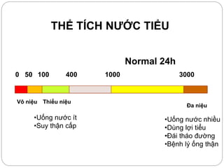THỂ TÍCH NƯỚC TIỂU
Normal 24h
0 50 100 400 1000 3000
Vô niệu Thiểu niệu
Đa niệu
•Uống nước ít
•Suy thận cấp
•Uống nước nhiều
•Dùng lợi tiểu
•Đái tháo đường
•Bệnh lý ống thận
 