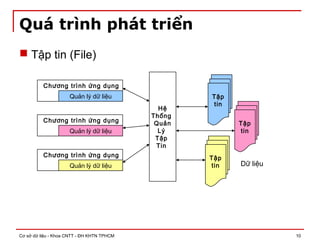 Cơ sở dữ liệu - Khoa CNTT - ĐH KHTN TPHCM 10
Quá trình phát triển
 Tập tin (File)
Hệ
Thống
Quản
Lý
Tập
Tin
Chương trình ứng dụng
1
Quản lý dữ liệu
Chương trình ứng dụng
2
Quản lý dữ liệu
Chương trình ứng dụng
3
Quản lý dữ liệu
Tập
tin
Tập
tin
Tập
tin Dữ liệu
 