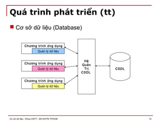 Cơ sở dữ liệu - Khoa CNTT - ĐH KHTN TPHCM 12
Quá trình phát triển (tt)
 Cơ sở dữ liệu (Database)
Hệ
Quản
Trị
CSDL
Chương trình ứng dụng
1
Quản lý dữ liệu
Chương trình ứng dụng
2
Quản lý dữ liệu
Chương trình ứng dụng
3
Quản lý dữ liệu
CSDL
 
