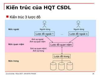 Cơ sở dữ liệu - Khoa CNTT - ĐH KHTN TPHCM 28
Kiến trúc của HQT CSDL
 Kiến trúc 3 lược đồ
Người dùng
Lược đồ ngoài 1 Lược đồ ngoài n…
Lược đồ quan niệm
Lược đồ trong
Người dùng
Ánh xạ ngoài/
Ánh xạ quan niệm
Mức ngoài
Mức quan niệm
Mức trong
Ánh xạ quan niệm/
Ánh xạ trong
 