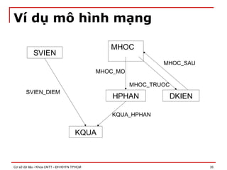 Cơ sở dữ liệu - Khoa CNTT - ĐH KHTN TPHCM 35
Ví dụ mô hình mạng
SVIEN
MHOC
HPHAN
KQUA
DKIEN
SVIEN_DIEM
MHOC_MO
MHOC_SAU
MHOC_TRUOC
KQUA_HPHAN
 