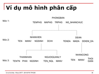 Cơ sở dữ liệu - Khoa CNTT - ĐH KHTN TPHCM 36
Ví dụ mô hình phân cấp
PHONGBAN
TENPHG MAPHG TRPHG NG_NHANCHUC
NHANVIEN
TEN MANV NGSINH DCHI
DEAN
TENDA MADA DDIEM_DA
NGUOIQUANLY
TEN_NQL MANV
THANNHAN
TENTN PHAI NGSINH
NHANCONG
TEN MANV
THOI
GIAN
Mức 2:
Mức 1:
Mức 3:
 