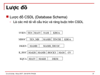 Cơ sở dữ liệu - Khoa CNTT - ĐH KHTN TPHCM 37
Lược đồ
 Lược đồ CSDL (Database Schema)
- Là các mô tả về cấu trúc và ràng buộc trên CSDL
 