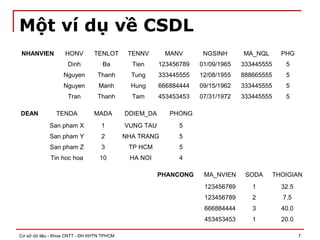 Cơ sở dữ liệu - Khoa CNTT - ĐH KHTN TPHCM 7
Một ví dụ về CSDL
PHANCONG MA_NVIEN SODA THOIGIAN
123456789 1 32.5
123456789 2 7.5
666884444 3 40.0
453453453 1 20.0
DEAN TENDA MADA DDIEM_DA PHONG
San pham X 1 VUNG TAU 5
San pham Y 2 NHA TRANG 5
San pham Z 3 TP HCM 5
Tin hoc hoa 10 HA NOI 4
NHANVIEN HONV TENLOT TENNV MANV NGSINH MA_NQL PHG
Dinh Ba Tien 123456789 01/09/1965 333445555 5
Nguyen Thanh Tung 333445555 12/08/1955 888665555 5
Nguyen Manh Hung 666884444 09/15/1962 333445555 5
Tran Thanh Tam 453453453 07/31/1972 333445555 5
 