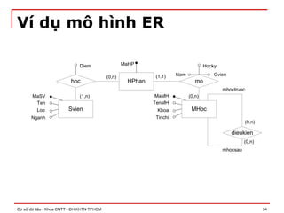 mô hình ER trang 1 tải miễn phí từ tailieuXANH