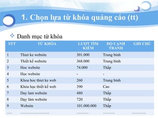 1. Ch?n l?a t? kha qu?ng co (tt)
? Danh m?c t? kha
STT T? KH?A L??T T?M
KI?M
?? C?NH
TRANH
GHI CH?
1 Thiet ke website 301.000 Trung bnh
2 Thi?t k? website 368.000 Trung bnh
3 Hoc website 74.000 Th?p
4 H?c website - -
5 Khoa hoc thiet ke web 260 Trung bnh
6 Kha h?c thi?t k? web 390 Cao
7 Day lam website 480 Th?p
8 D?y lm website 720 Th?p
9 Website 101.000.000 Th?p
. .   ..
 