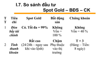 I.7. So sánh đầu tư
Spot Gold – BĐS – CK
T
T
Tiêu
chí
Spot Gold Bất động
sản
Chứng khoán
1 Đòn
bẩy tài
chính
Có. Tối đa = 99% Không
Vốn =
100 %
Không
Vốn = 40 %
2 Tính
thanh
khoản
Rất cao
(24/24h – ngay sau
khi vào lệnh)
Chậm
Phụ thuộc
vào thị
trường
T + 3
(Hàng – Tiền:
8 ngày)
 