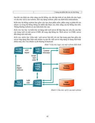 lượng sản phẩm đặt của các đơn hàng
Sau khi xác định các chức năng của hệ thống, các nhà lập trình sẽ xác định cấu trúc logic
và cấu trúc vật lý của website. Khi xây dựng website, phải xác định kiến trúứcưebsite.
Kiến trúc hệ thống website bao gồm việc lựa chọn phần mềm, phần cứng và phân bổ các
nhiẹm vụ trong hệ thống thông tin nhằm đạt được các chức năng của hệ thống nêu trên.
Thông thường website có các kiểu kiến trúc sau:
Kiến trúc hai lớp: Là kiến trúc sử dụng một web server để đáp ứng các yêu cầu của đọc
các trang web và một server CSDL để cung cấp thông tin. Web server và CSDL server
đều dùng trên một máy
Kiến trúc nhiều lớp: Gồm một web server liên kết với các lớp trung gian bao gồm các
server ứng dụng thực hiện một nhiệm vụ nào đó, mỗi server ứng dụng sử dụng một hoặc
nhiều máy chủ. Các nhiệm vụ đó thường là backend
Hình 7 Cấu trúc logic của một website điển hình
Hình 8: Cấu trúc vật lý của một website
42
 