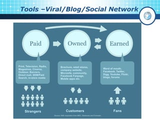 Tools –Viral/Blog/Social Network
 